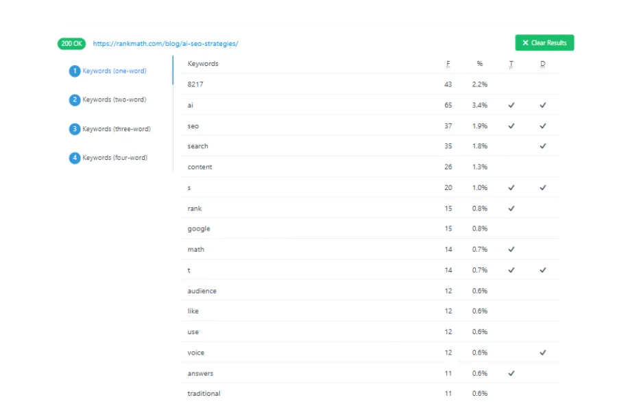 CheckSERP Keyword Density Checker results
