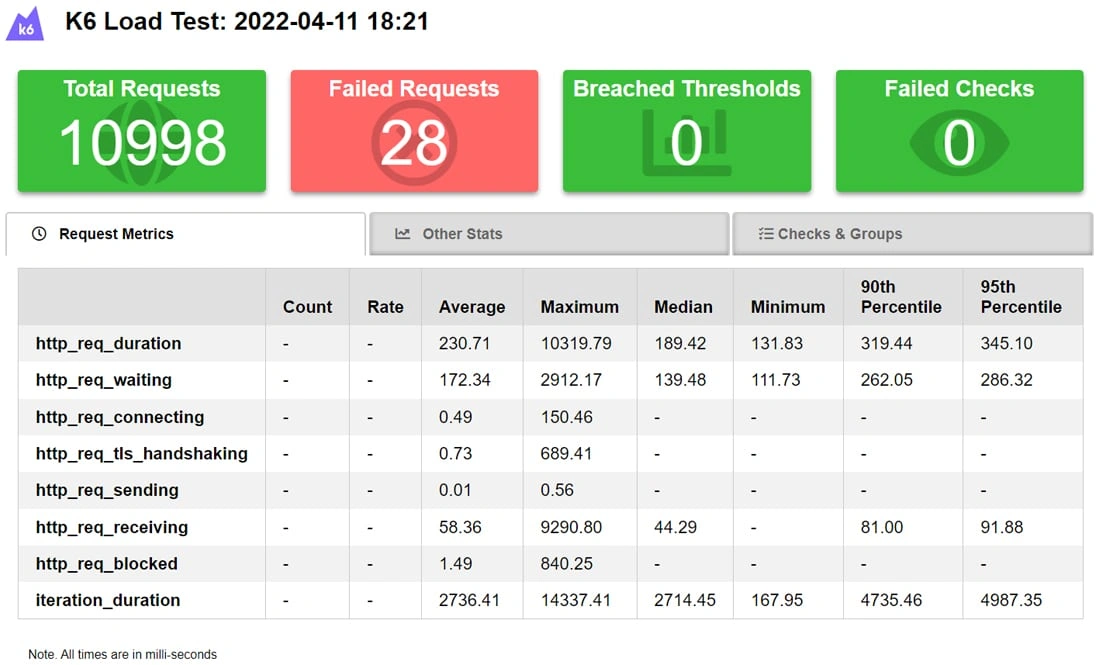 A screenshot of the k6 load testing results for another website showing the Request Metrics.
