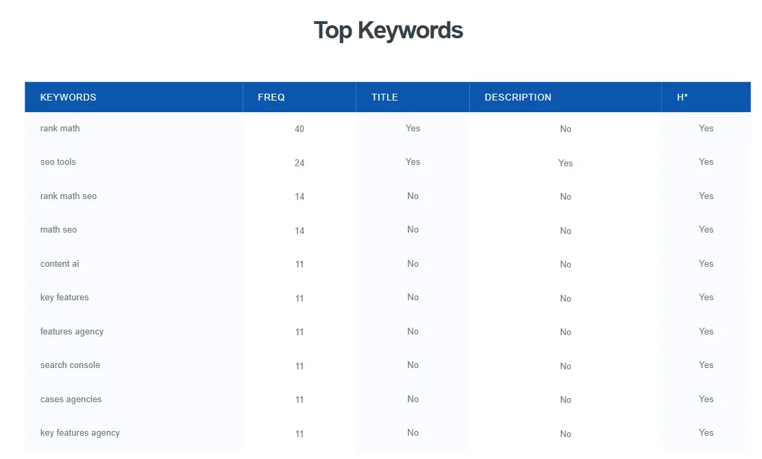 top keywords from keyword checker