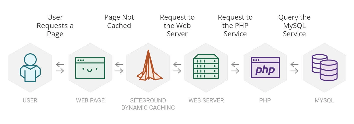 Siteground教程：SiteGround超级缓存