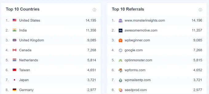 Best Conversion Optimization Tools for WordPress
