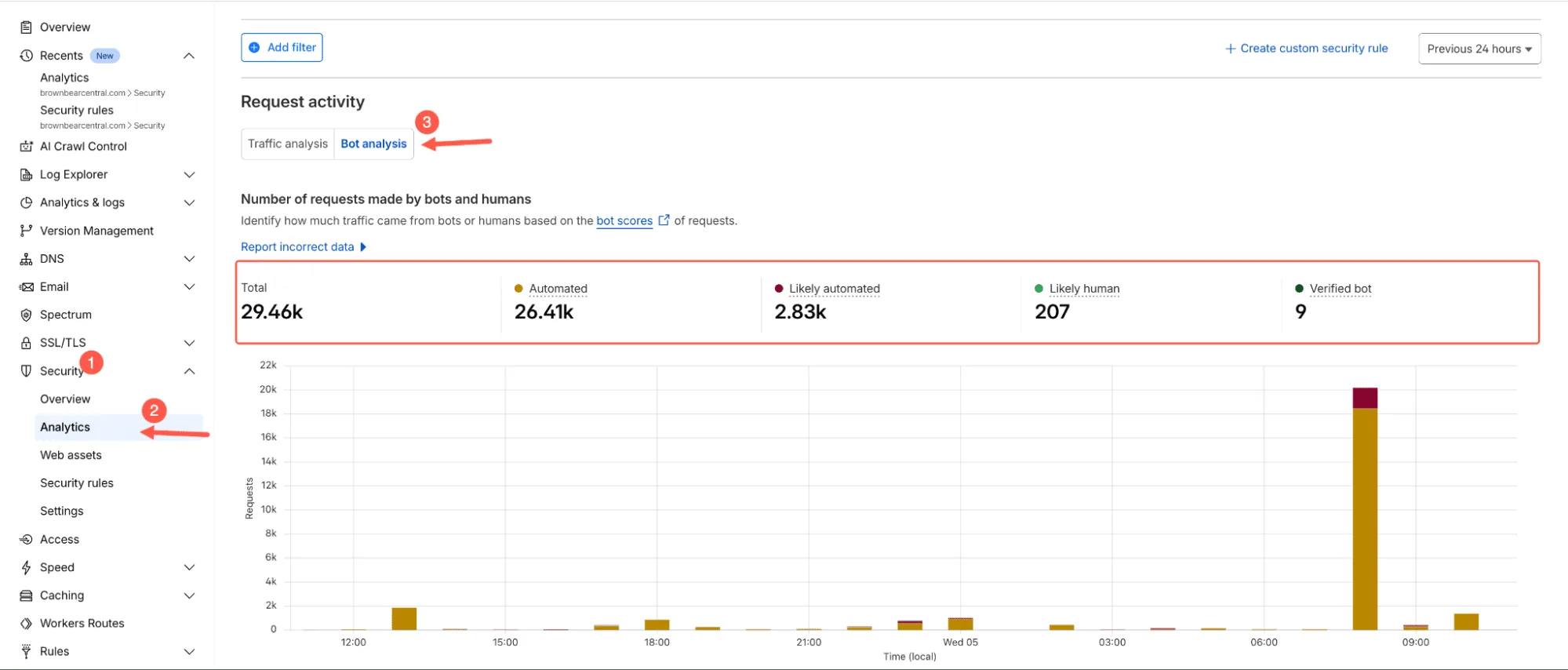 显示机器人流量统计和活动趋势的 Cloudflare Bot Analytics 仪表板。