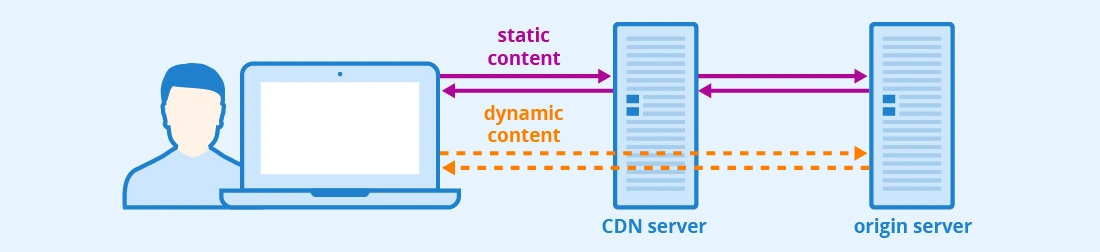 An infographic showing how CDNs help with serving static content faster