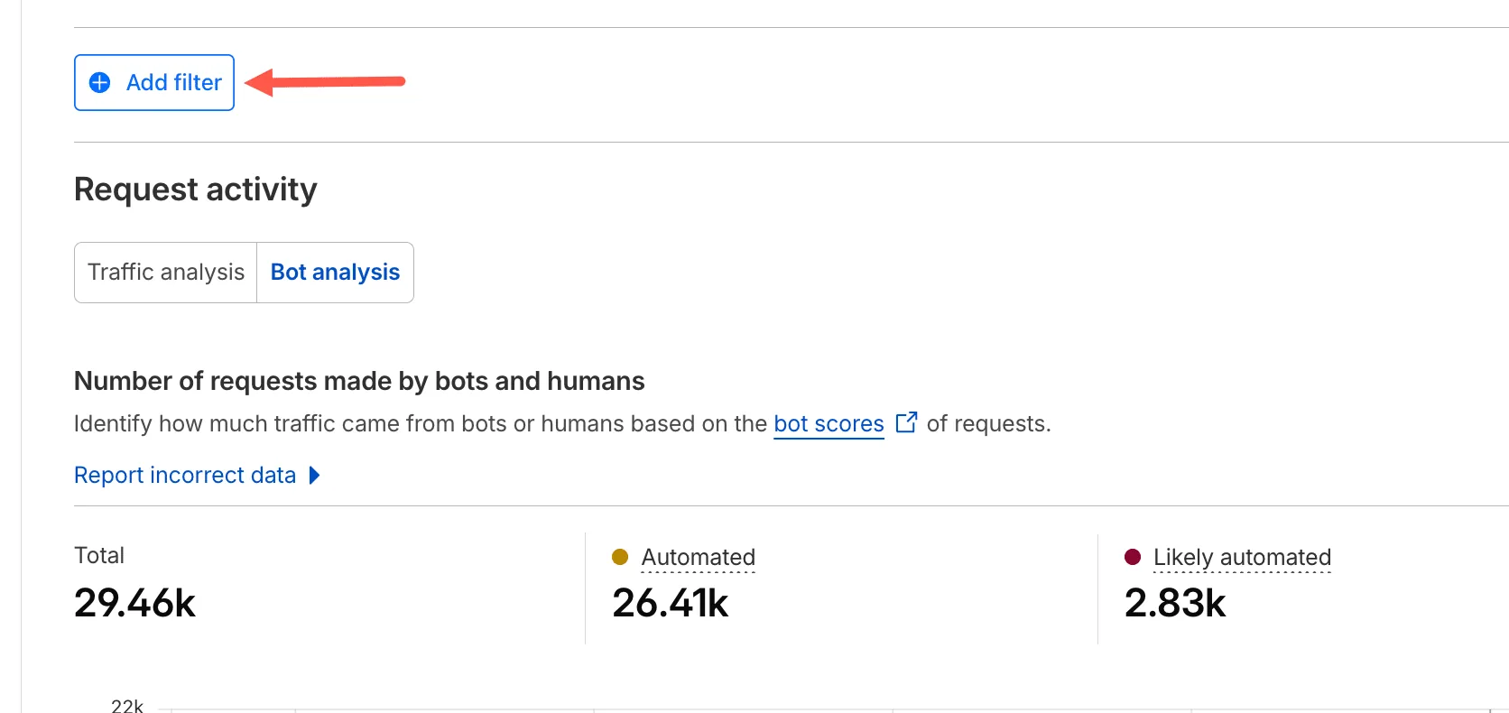显示过滤后流量分析和安全洞察的 Cloudflare 分析界面。