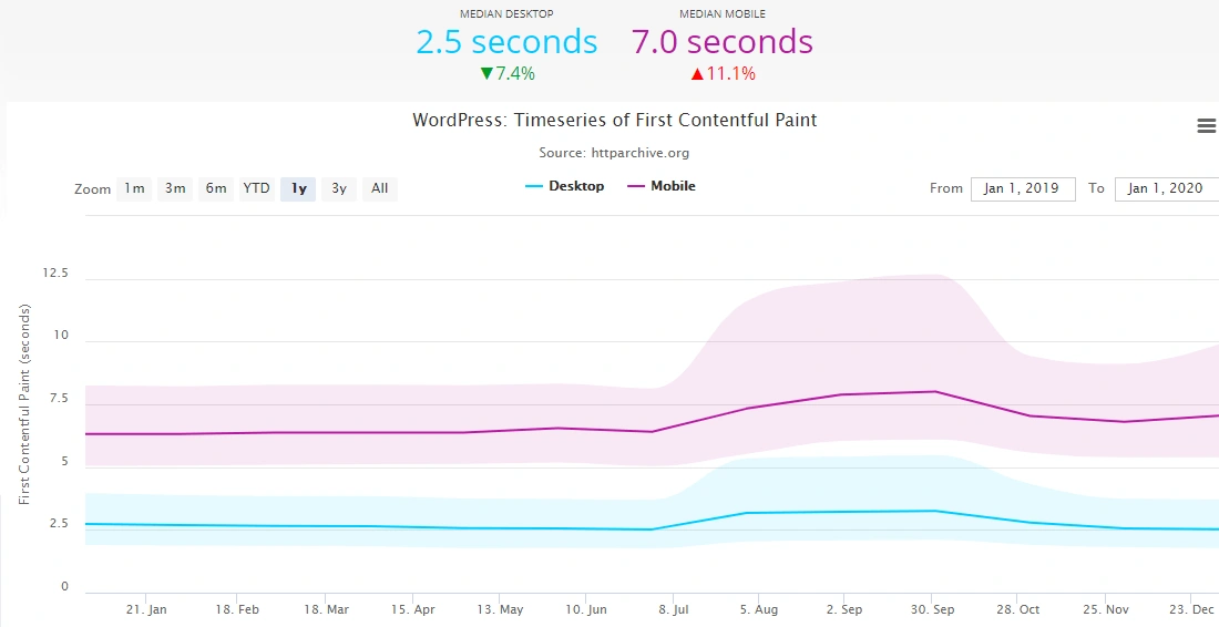 来自 HTTPArchive.org 的WordPress网站性能统计信息