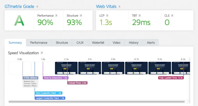 Sydney 的 GTmetrix 速度测试结果