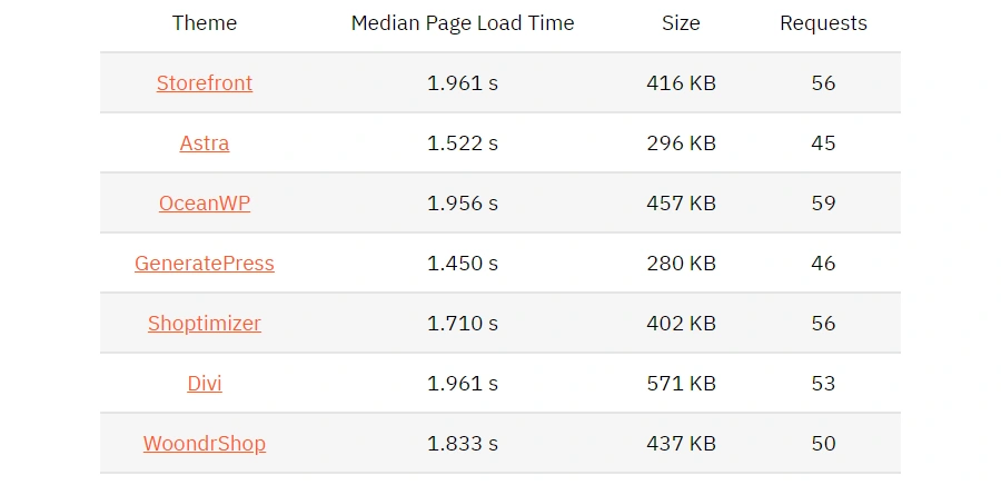 WooCommerce themes size and requests report by WP Rocket