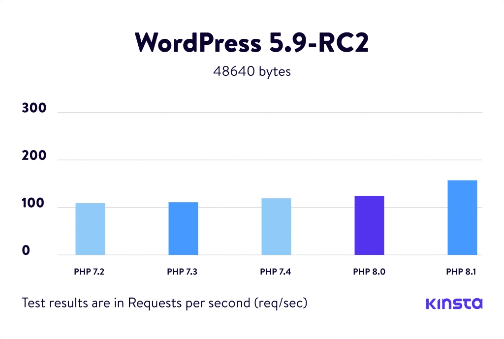 Graphs for the WordPress 5.9-RC2 PHP Benchmarks.