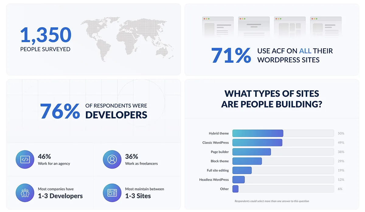 一张信息图表，显示了 2024 年 ACF 调查的精选结果。结果显示，71% 的受访者在所有 WordPress 网站上使用 ACF，76% 的受访者是开发者。