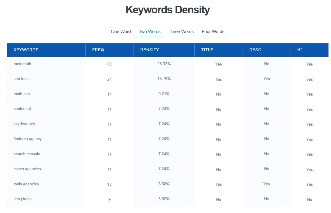 Keywords density in keyword density checker