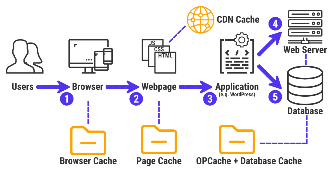 加快WooCommerce商店速度的17种强大方法 26 An infographic of how web caching works