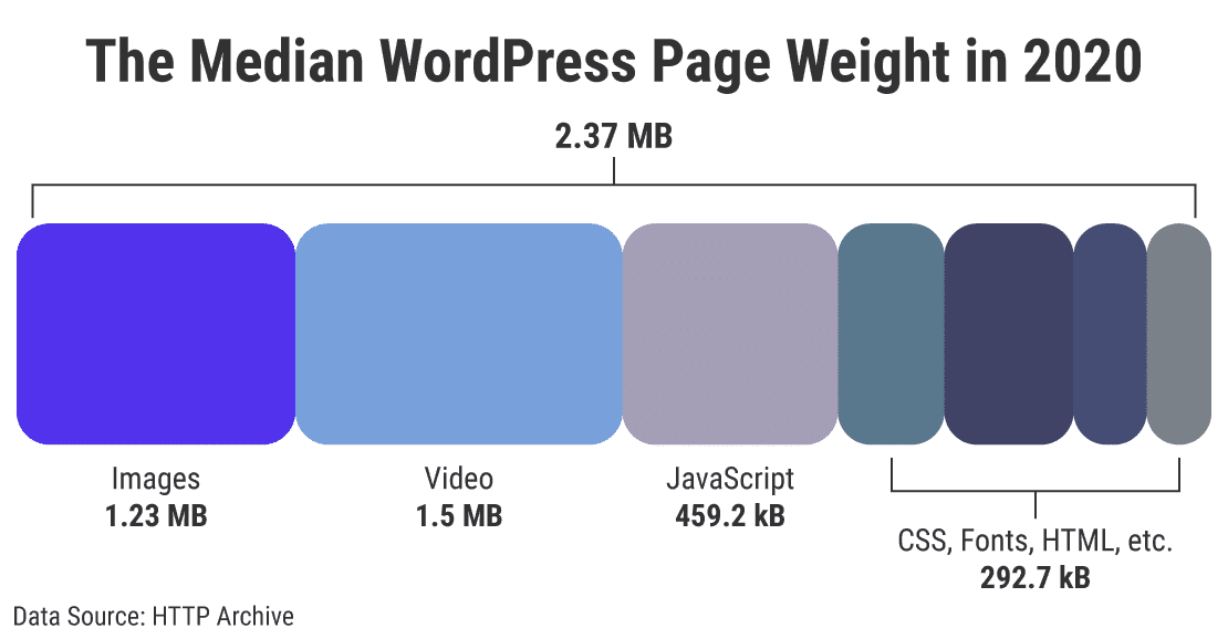 The median WordPress page weight in 2020 as per HTTPArchive.org