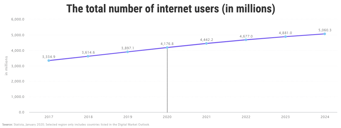 Total number of Internet users in the world