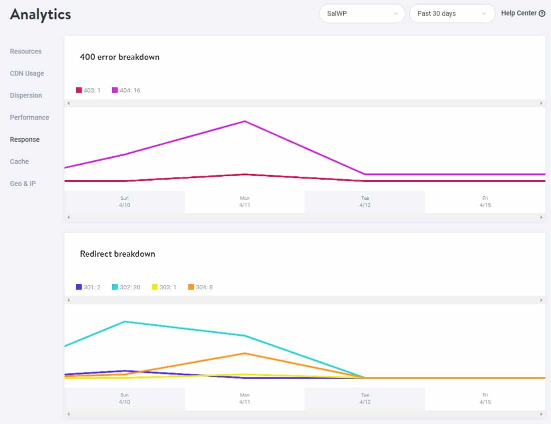 为什么WordPress很慢?让我们弄清楚! 23 A graph of the 404 errors and 30x redirects breakdown as shown in MyKinsta.