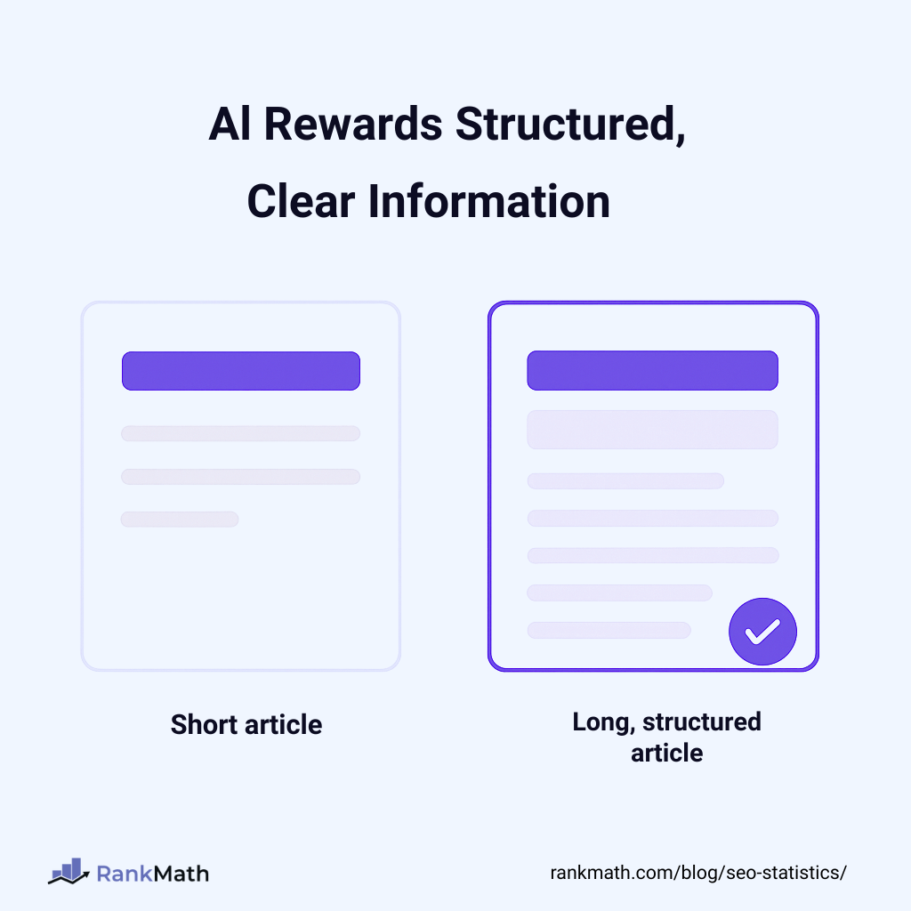 2026年SEO统计数据:最新数据对您的策略意味着什么 3 AI Rewards Structured Clear Information 1