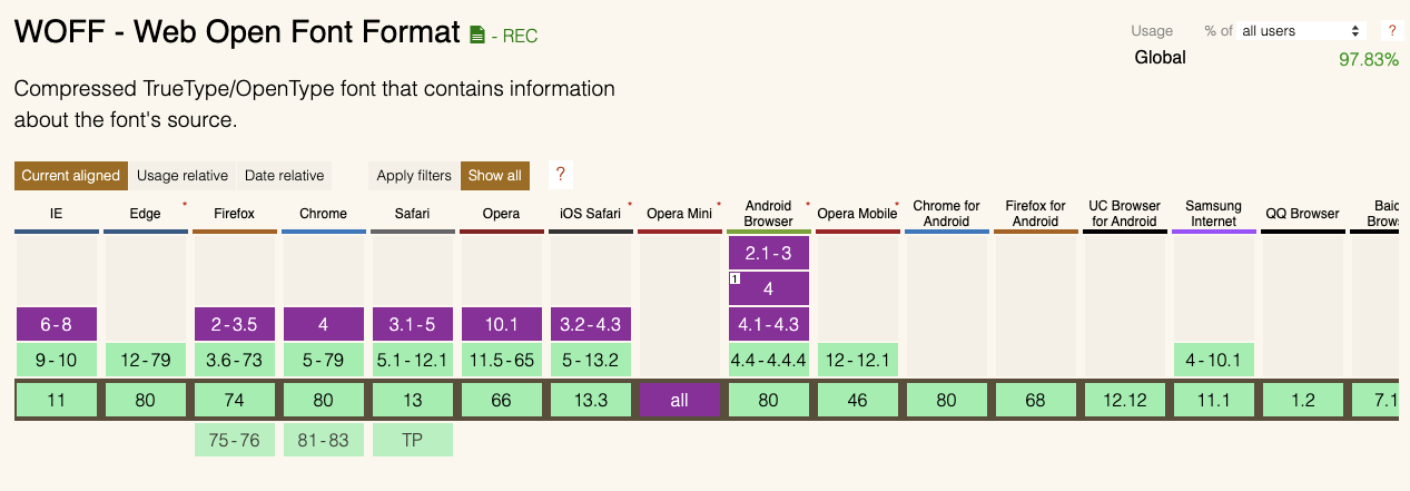 Can I Use WOFF Acceptance