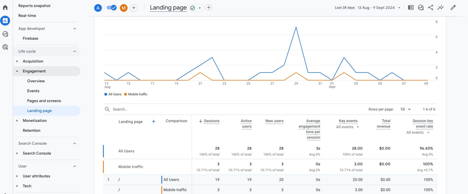 GA4 mobile traffic scaled 1