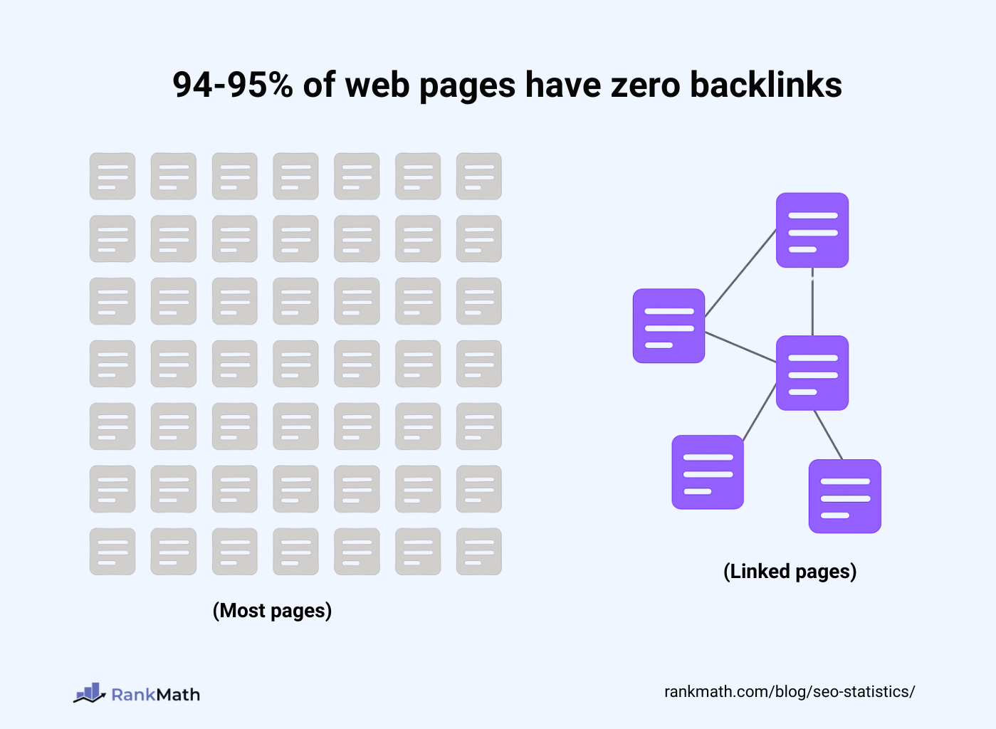 2026年SEO统计数据:最新数据对您的策略意味着什么 4 Many Webpages Have No Backlinks 2