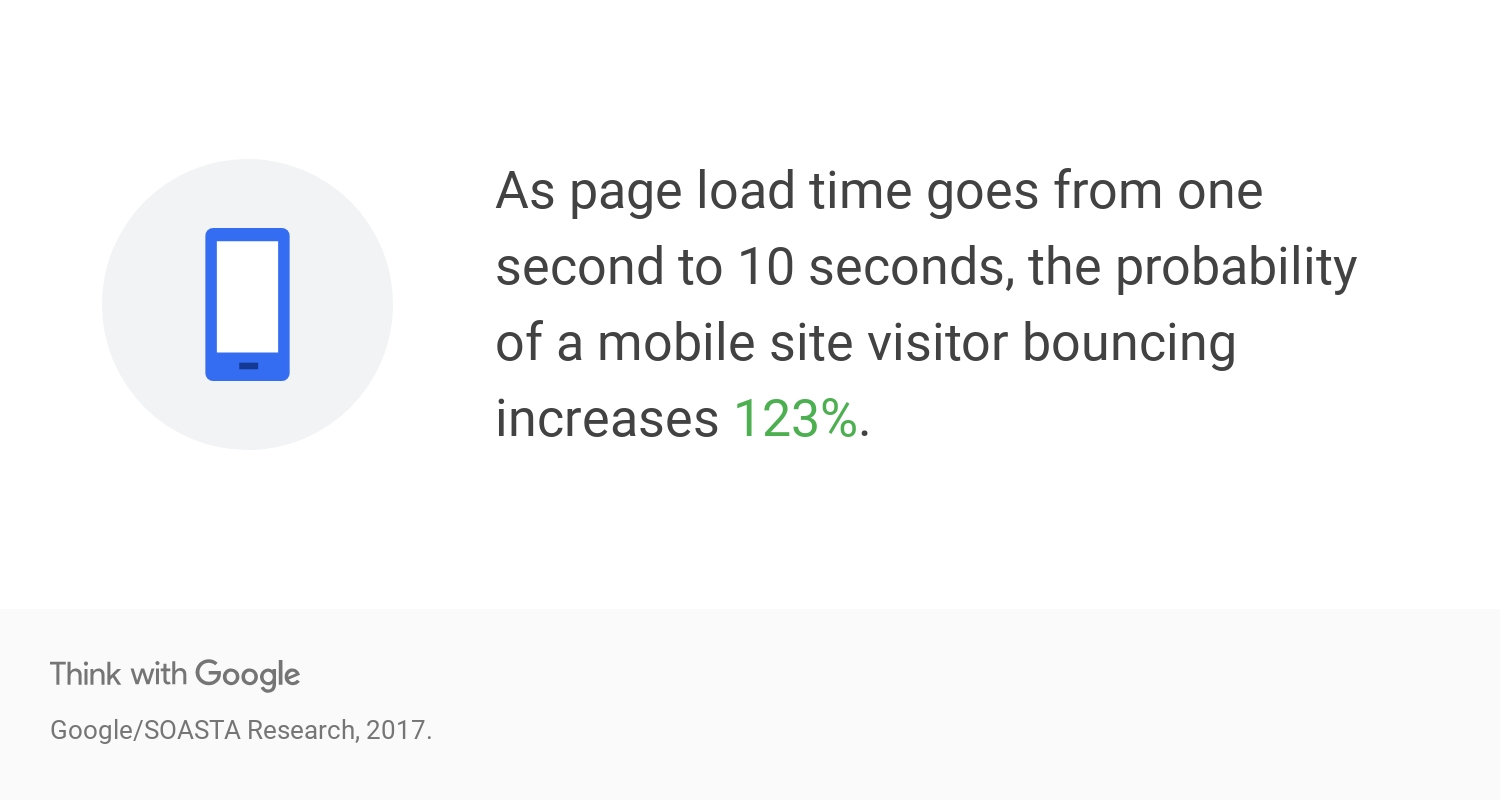 Think with Google mobile website speed and bounce rate