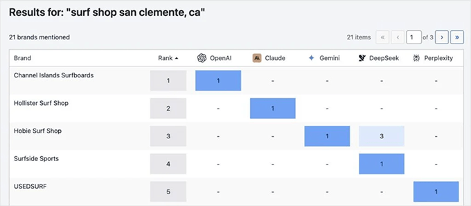WPBeginner Spotlight 19:更智能的插件、AI 创新与 WordPress 的未来 5 brand mentions ai aioseo