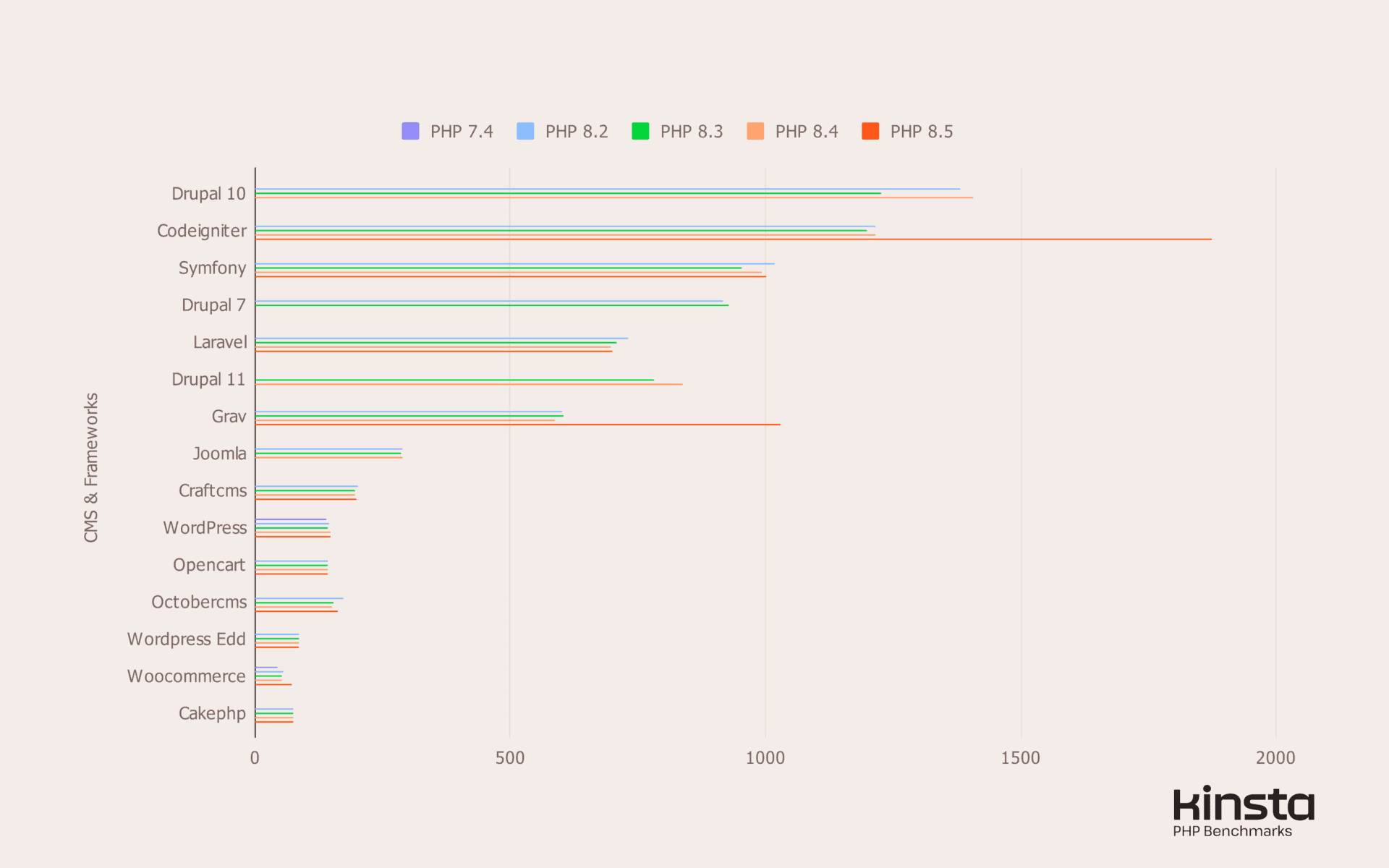 PHP 8.5 基准测试:主流 CMS 和框架的 PHP 性能现状 19 cms frameworks benchmarks 1