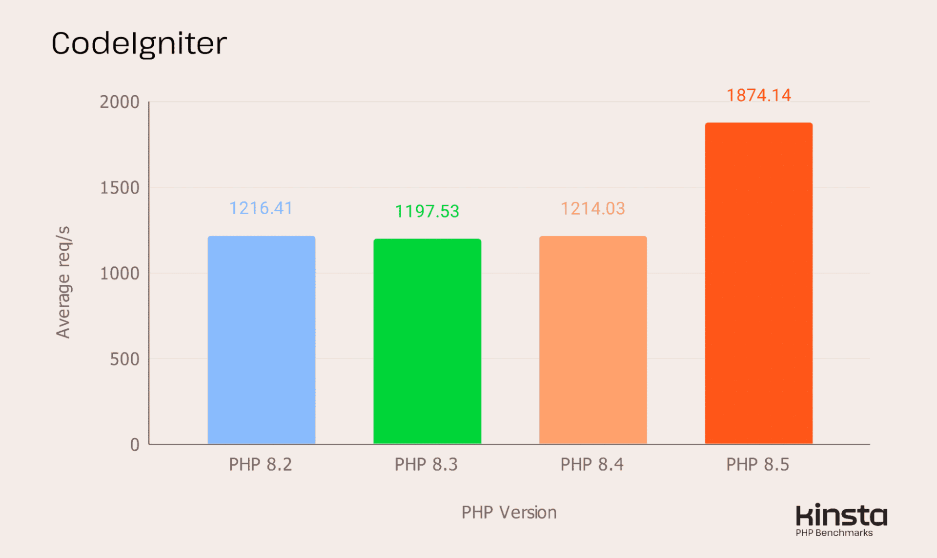 PHP 8.5 基准测试:主流 CMS 和框架的 PHP 性能现状 10 codeigniter benchmark