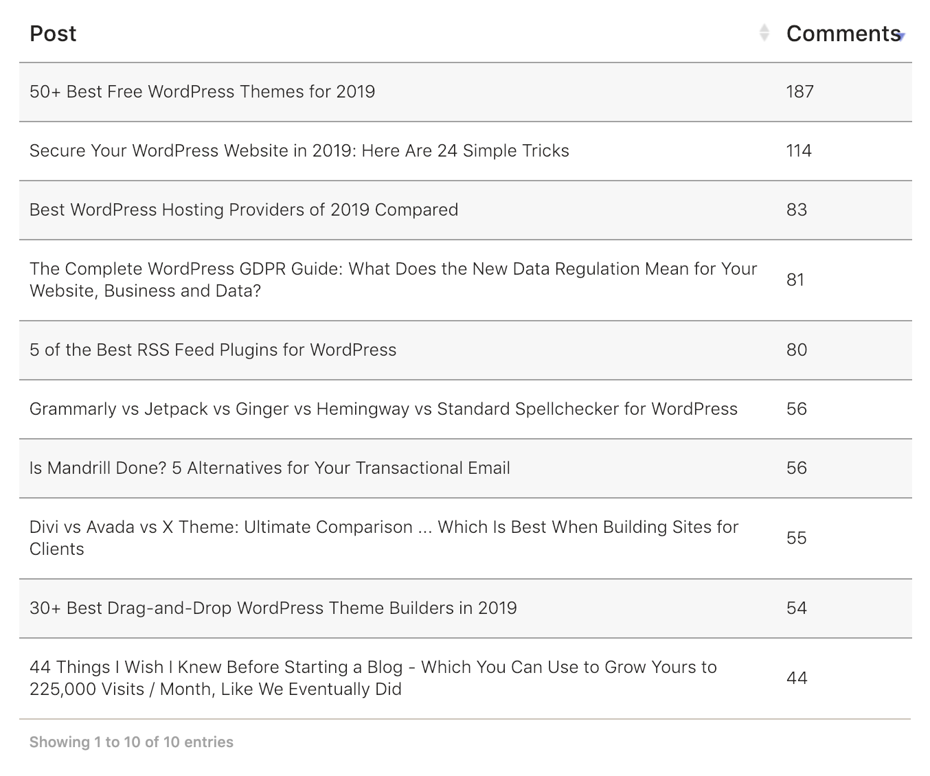 如何在 WordPress 中使用数据表:构建数据填充 HTML 表的创意方法 6 commented on