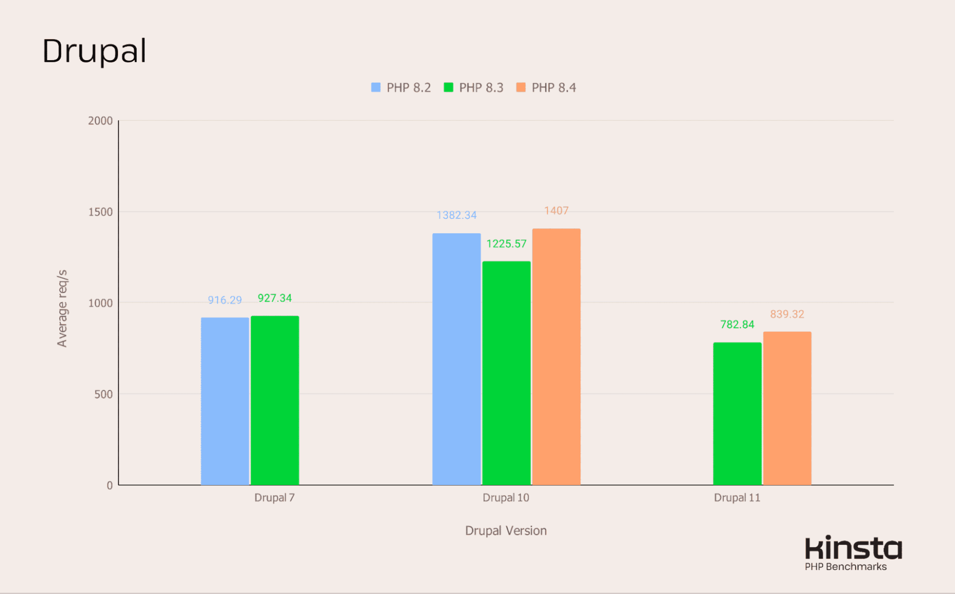 PHP 8.5 基准测试:主流 CMS 和框架的 PHP 性能现状 8 drupal benchmark