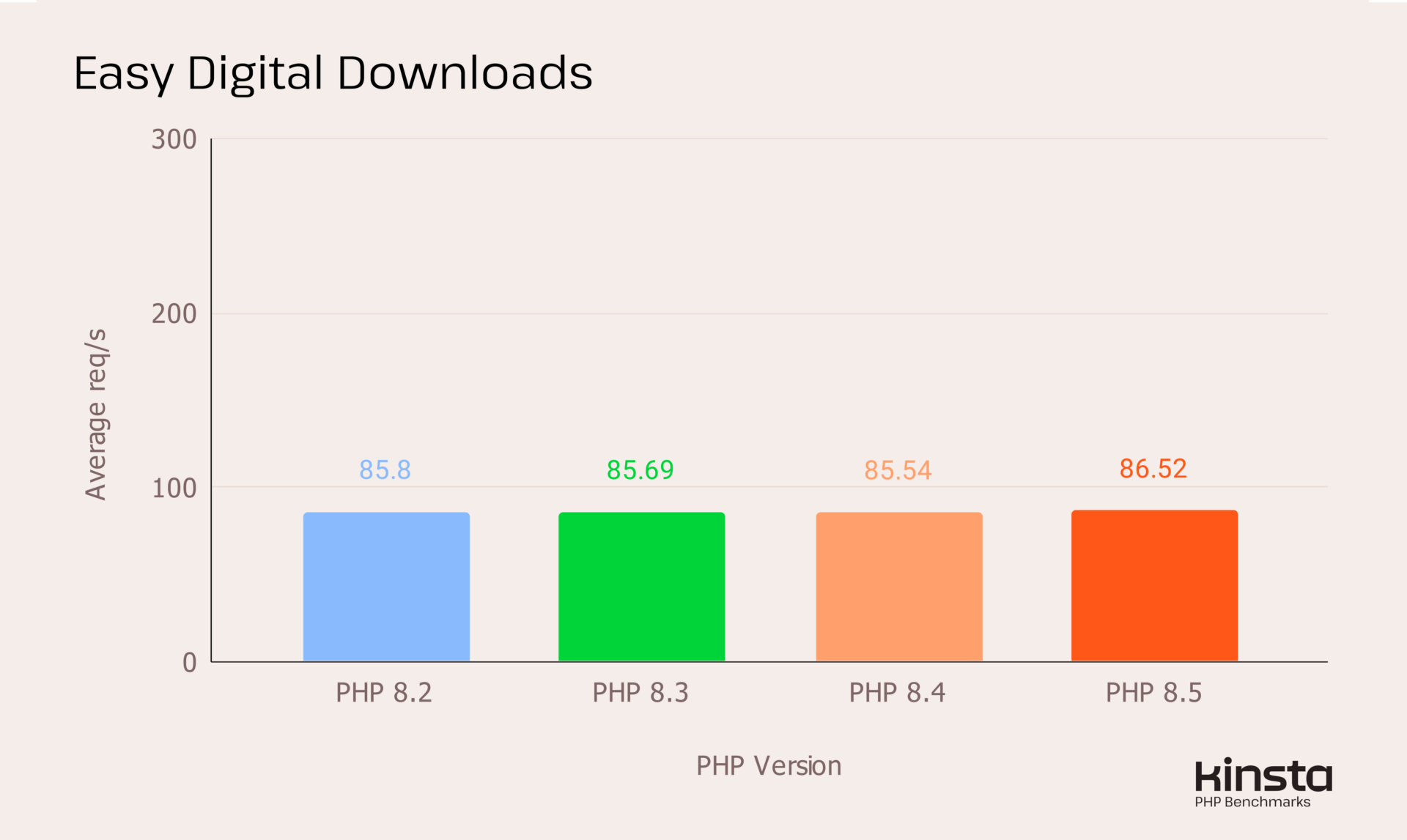 PHP 8.5 基准测试:主流 CMS 和框架的 PHP 性能现状 3 edd set