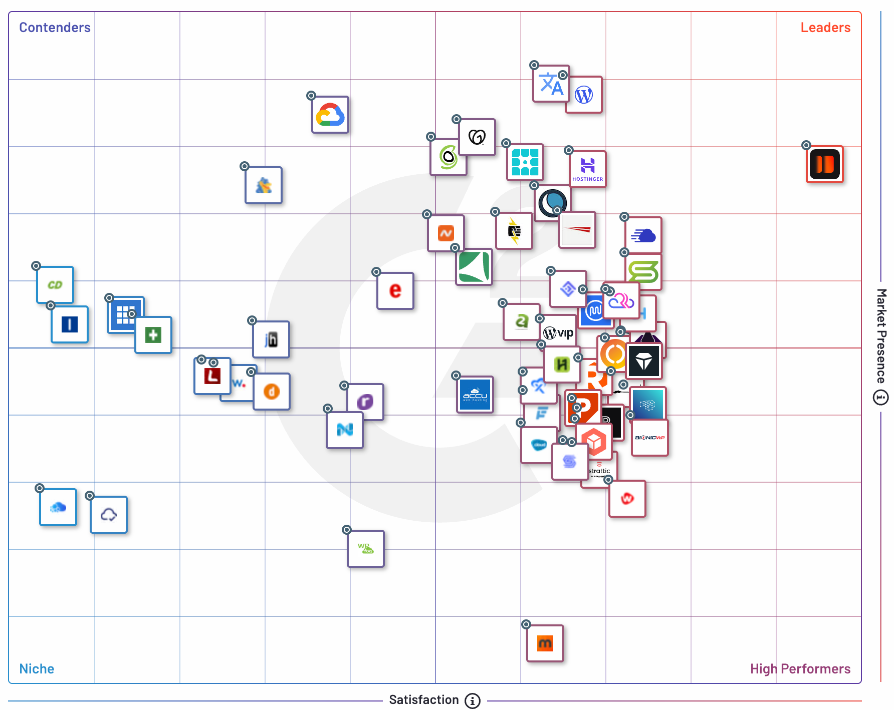 如何转售 Kinsta 托管并提升您代理商的收入 2 g2 grid scoring