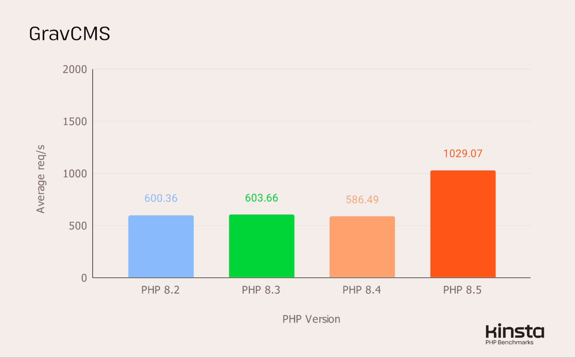 PHP 8.5 基准测试:主流 CMS 和框架的 PHP 性能现状 14 gravcms benchmark