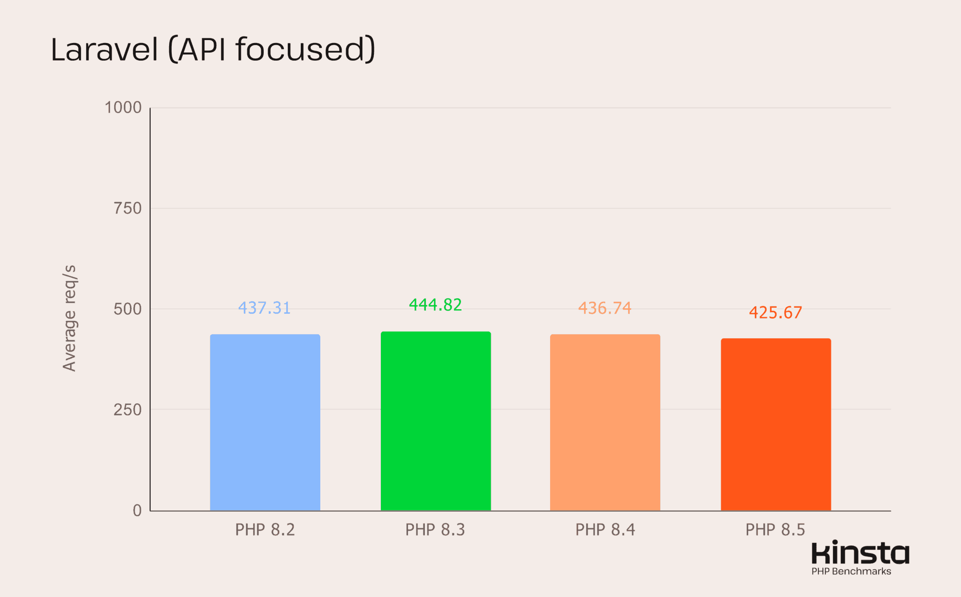 PHP 8.5 基准测试:主流 CMS 和框架的 PHP 性能现状 5 laravel api focused benchmark