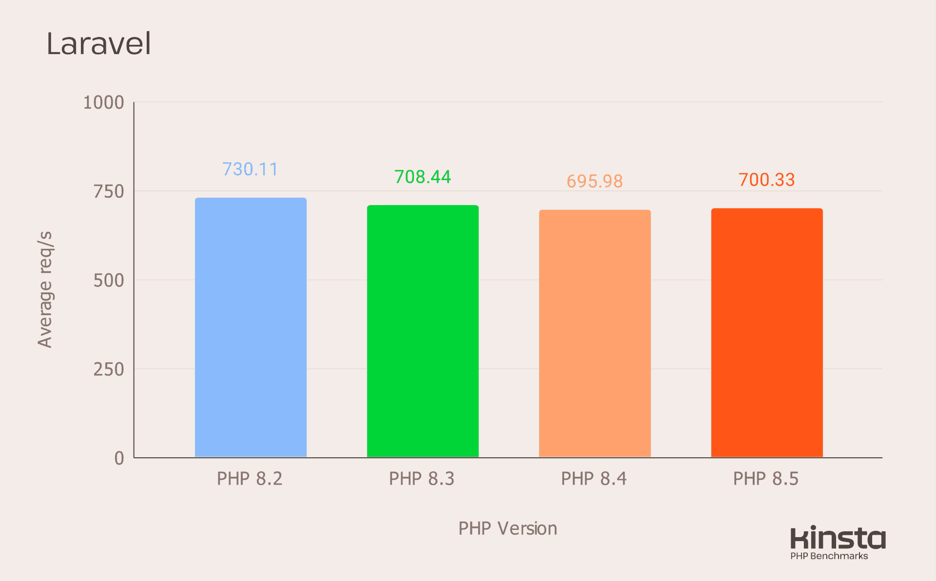 PHP 8.5 基准测试:主流 CMS 和框架的 PHP 性能现状 4 laravel set