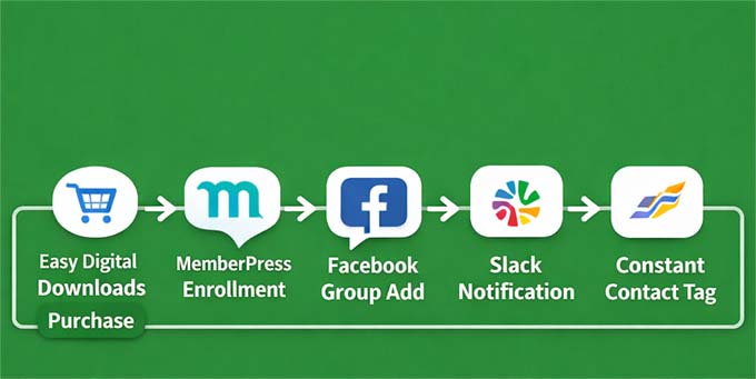 如何在 WordPress 中添加类似 n8n 的自动化功能(更简单、更便宜) 30 memberpress course enrollment workflow in uncanny automator