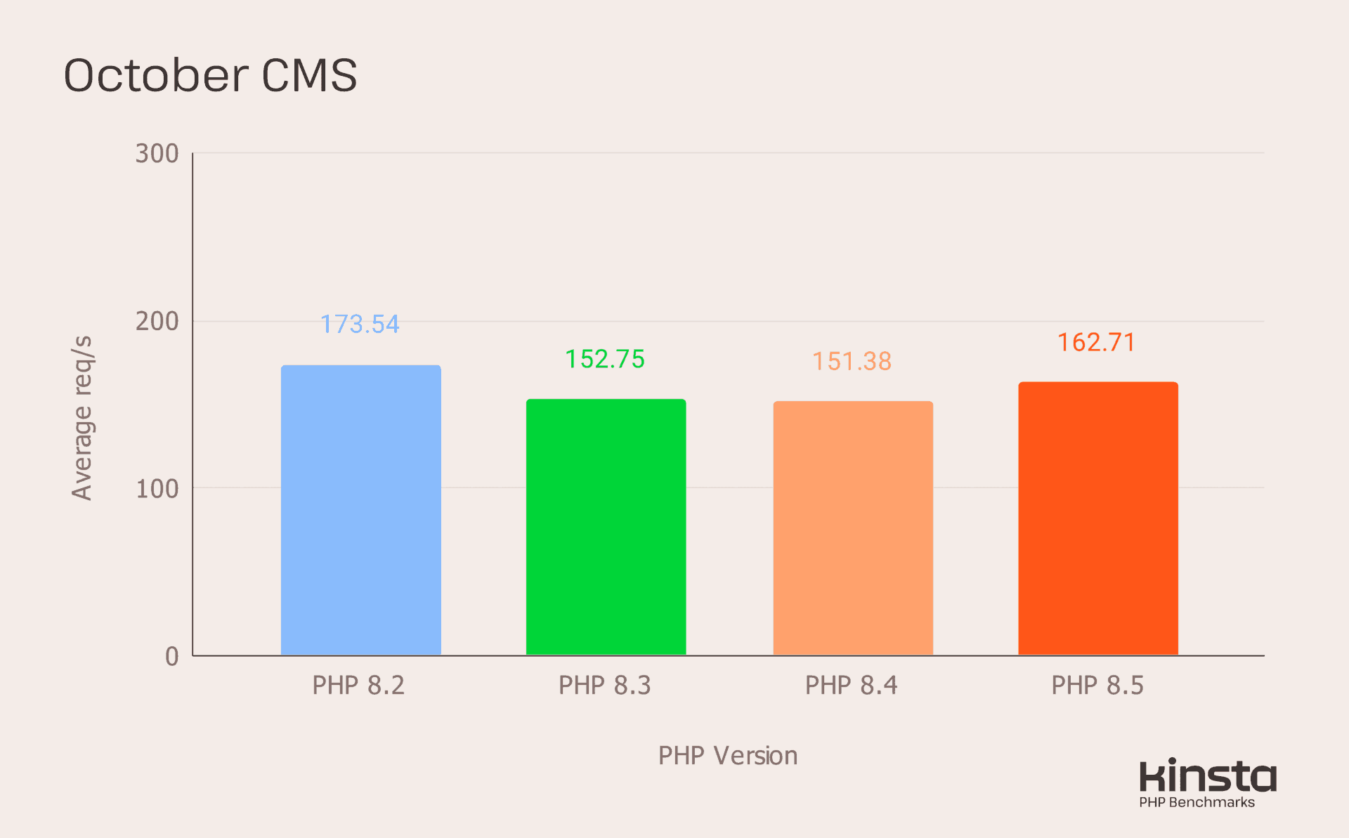 PHP 8.5 基准测试:主流 CMS 和框架的 PHP 性能现状 12 octobercms set