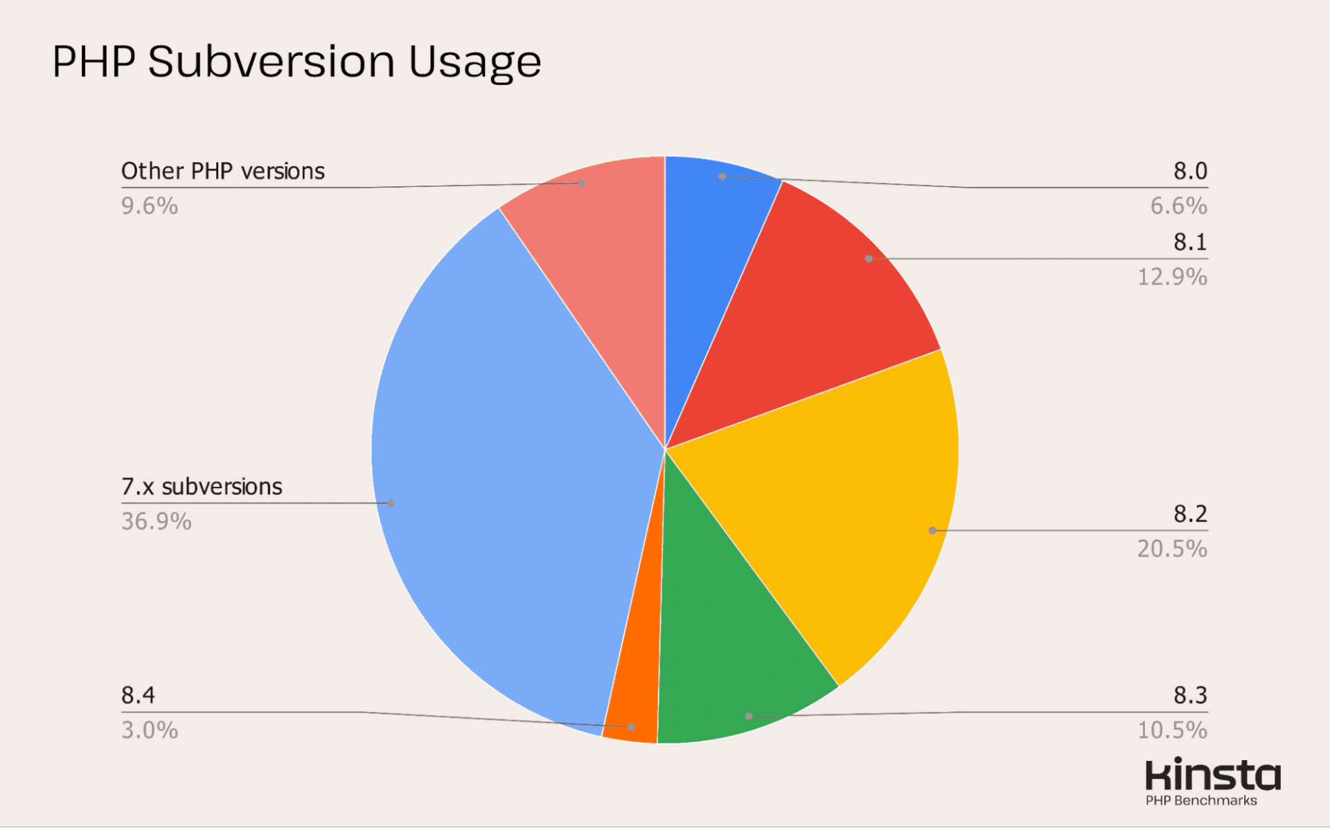 PHP 8.5 基准测试:主流 CMS 和框架的 PHP 性能现状 18 php subversion usage