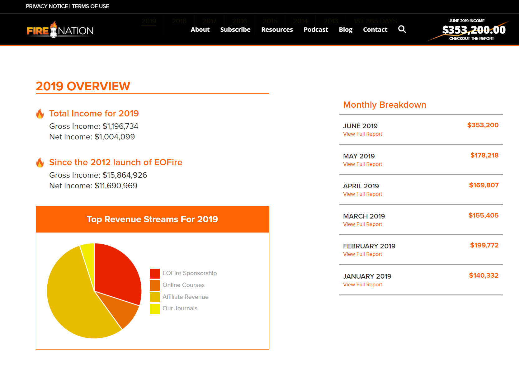 你的 WordPress 网站需要的 11 个你从未想过的页面 1 report