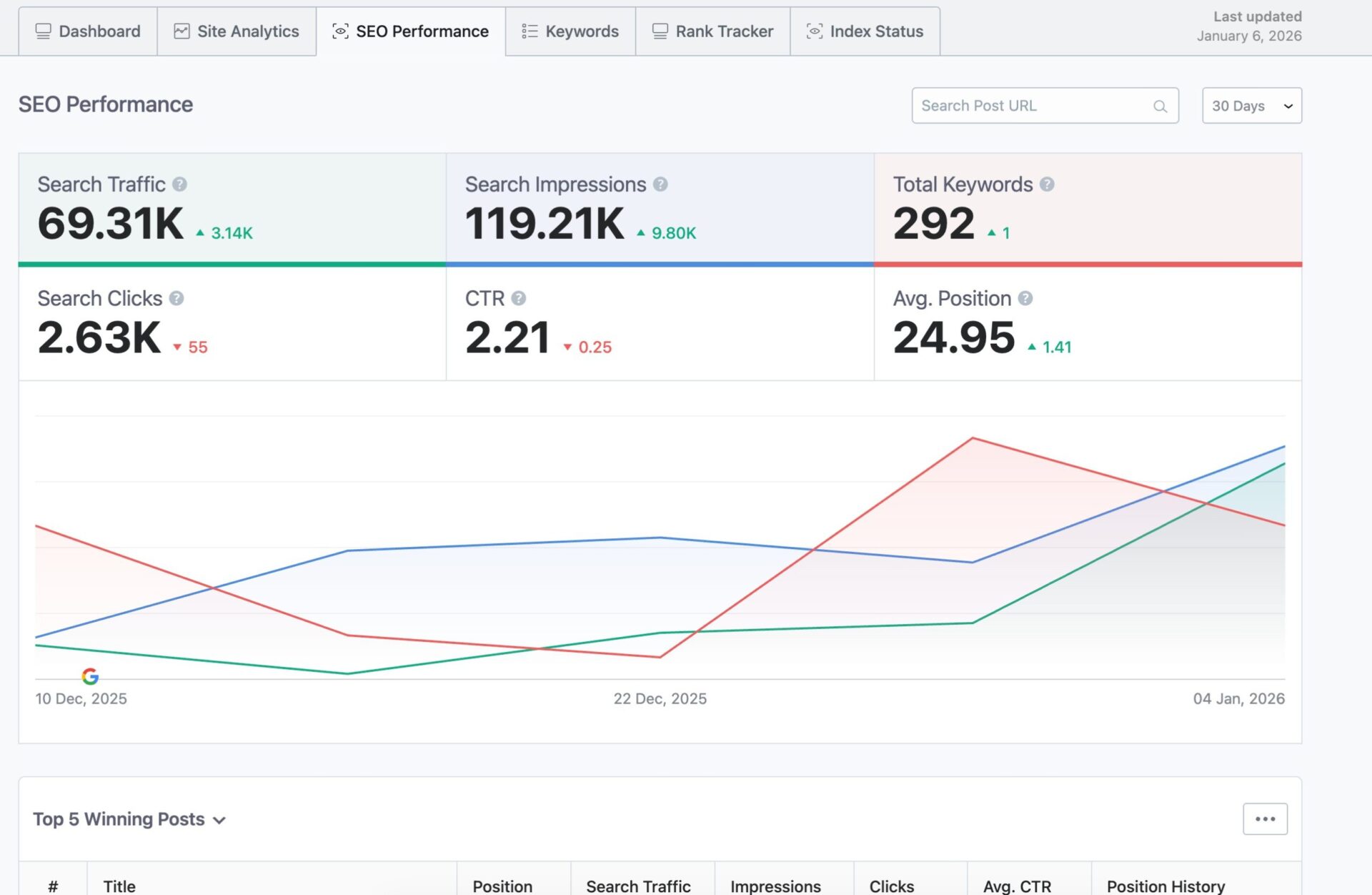 7款最佳网站访客追踪工具,提升用户体验、SEO和转化率 2 rm seo performance scaled 1