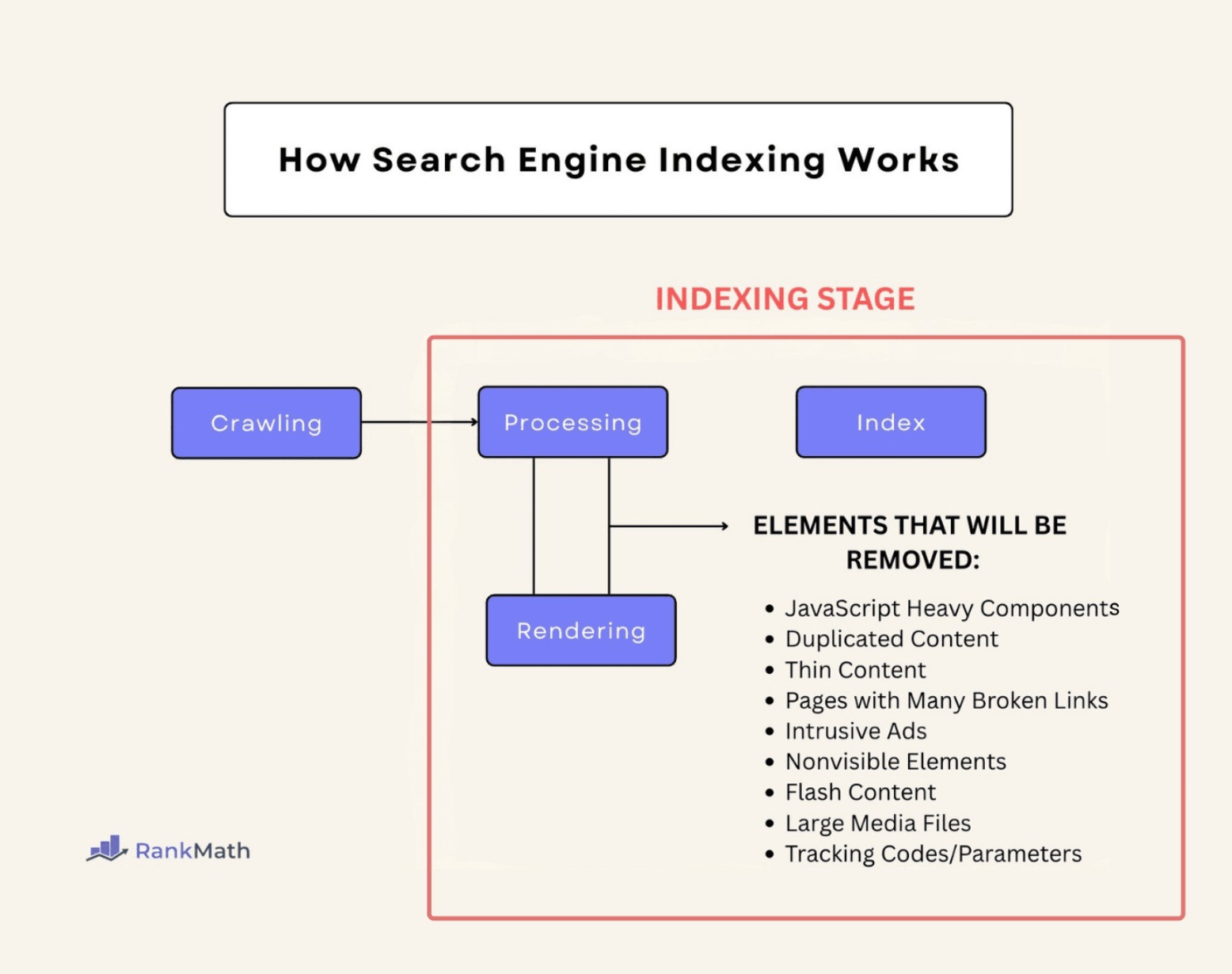 WordPress SEO 2026:助你排名第一的终极指南 1 search engine indexing works