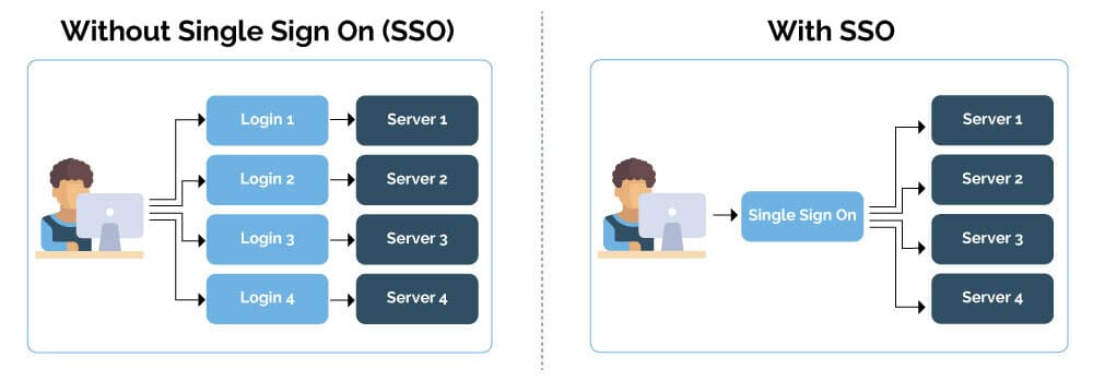 Kinsta SAML SSO 已到来:更快、更安全地扩展您的代理业务 1 single sign on auth0