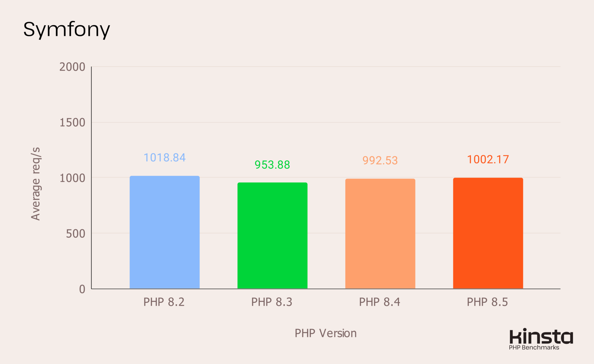 PHP 8.5 基准测试:主流 CMS 和框架的 PHP 性能现状 6 symfony benchmark
