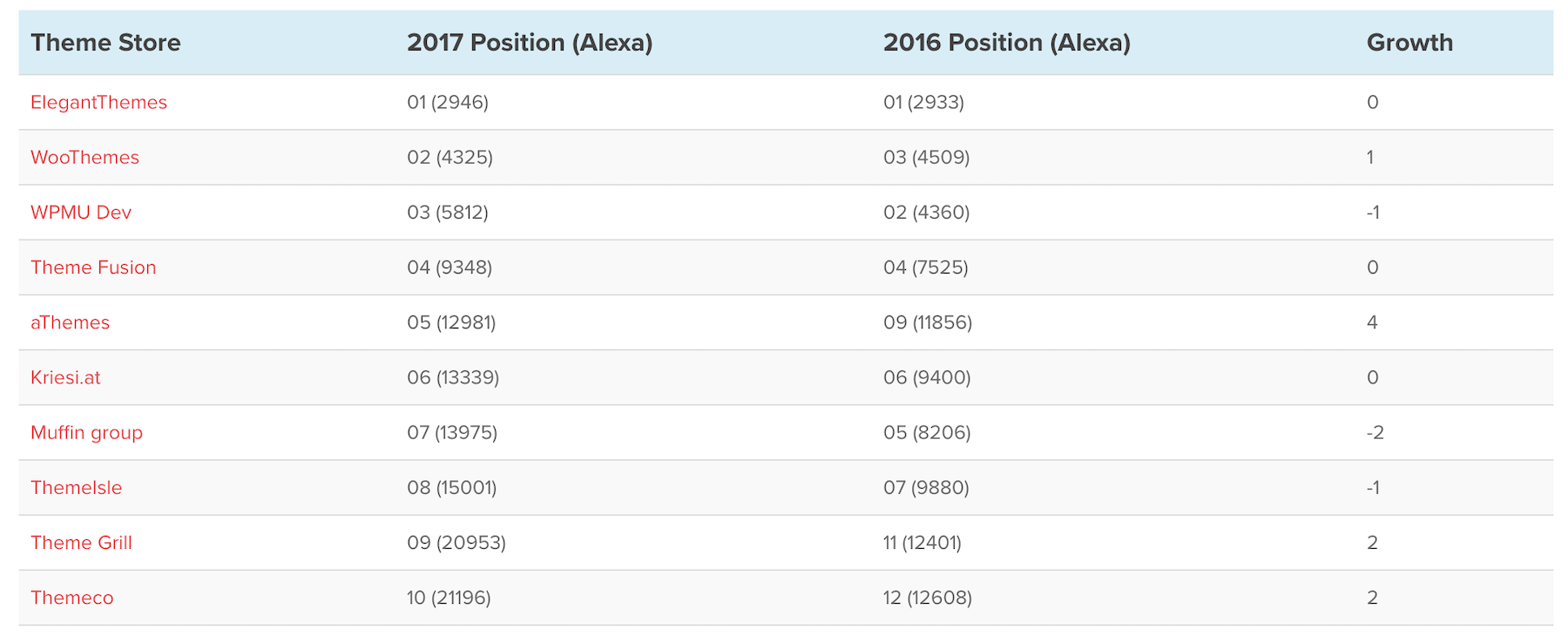 如何在 WordPress 中使用数据表:构建数据填充 HTML 表的创意方法 7 theme directory
