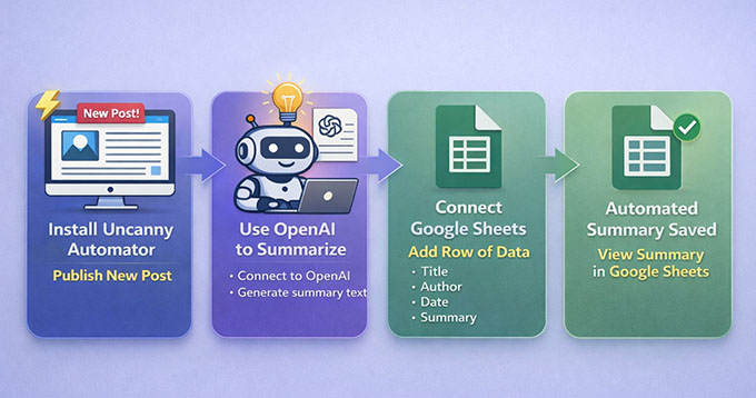 我是如何从零开始在WordPress中实现类似Make.com的自动化(简单方法) 5 uncanny automator makecom like workflow
