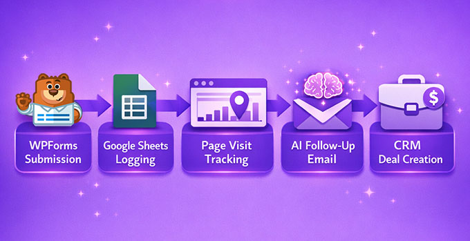 如何在 WordPress 中添加类似 n8n 的自动化功能(更简单、更便宜) 32 uncanny automator workflow for follow up emails 1