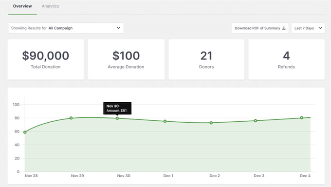 wpcharitable report dashboard